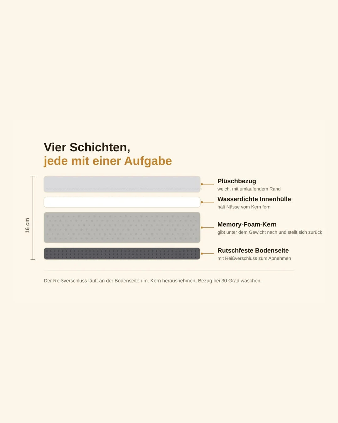 Aufbau des Betts: Bezug, Innenfutter und Memory-Foam-Kern